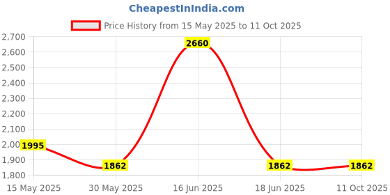 myntra.com Monte Carlo Men Woollen Pullover monte carlo Price History Graph from 15 May 2025 to 11 Oct 2025