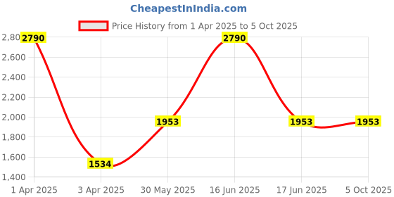myntra.com Monte Carlo Men Woollen Pullover monte carlo Price History Graph from 1 Apr 2025 to 4 Oct 2025