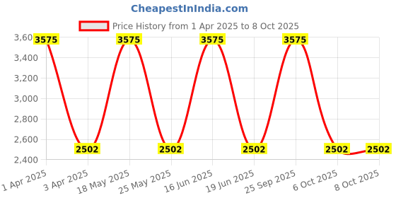 myntra.com Monte Carlo Men Woollen Pullover monte carlo Price History Graph from 1 Apr 2025 to 8 Oct 2025