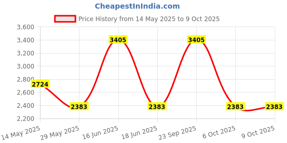 myntra.com Monte Carlo Men Woollen Pullover monte carlo Price History Graph from 14 May 2025 to 8 Oct 2025