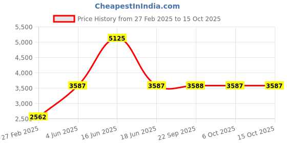 myntra.com Monte Carlo Men Woollen Pullover monte carlo Price History Graph from 27 Feb 2025 to 14 Oct 2025