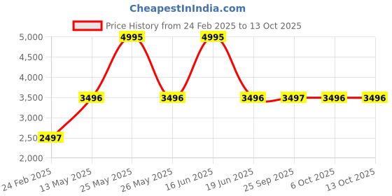myntra.com Monte Carlo Men Woollen Pullover monte carlo Price History Graph from 24 Feb 2025 to 13 Oct 2025