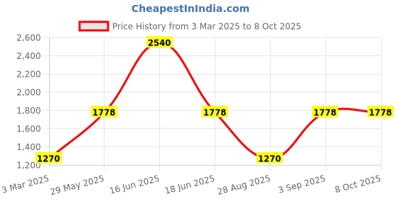 myntra.com Monte Carlo Men Woollen Pullover monte carlo Price History Graph from 3 Mar 2025 to 8 Oct 2025