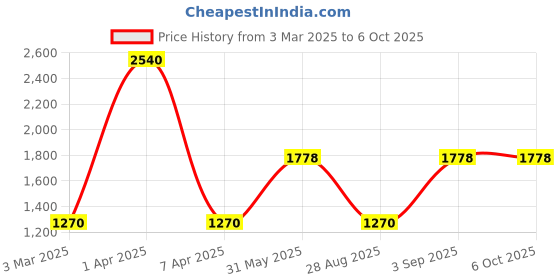 myntra.com Monte Carlo Men Woollen Pullover monte carlo Price History Graph from 3 Mar 2025 to 5 Oct 2025