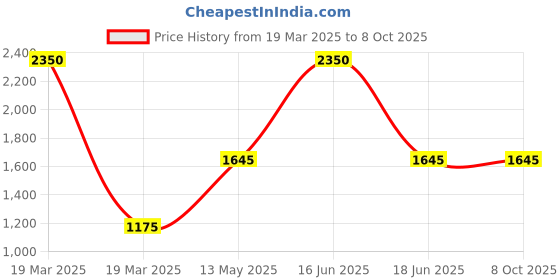 myntra.com Monte Carlo Men Woollen Pullover monte carlo Price History Graph from 19 Mar 2025 to 7 Oct 2025