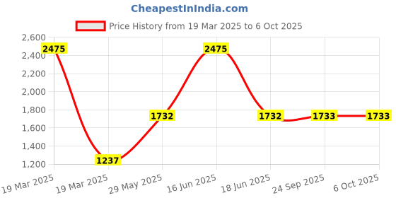 myntra.com Monte Carlo Men Woollen Pullover monte carlo Price History Graph from 19 Mar 2025 to 4 Oct 2025