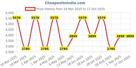 myntra.com Monte Carlo Men Woollen Pullover monte carlo Price History Graph from 19 Mar 2025 to 16 Oct 2025
