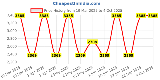 myntra.com Monte Carlo Men Woollen Pullover monte carlo Price History Graph from 19 Mar 2025 to 4 Oct 2025