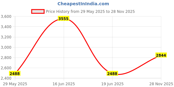 myntra.com Monte Carlo Men Woollen Pullover monte carlo Price History Graph from 29 May 2025 to 28 Nov 2025