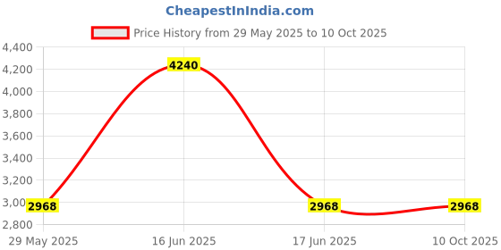 myntra.com Monte Carlo Men Woollen Pullover monte carlo Price History Graph from 29 May 2025 to 9 Oct 2025