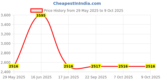 myntra.com Monte Carlo Men Woollen Pullover monte carlo Price History Graph from 29 May 2025 to 9 Oct 2025