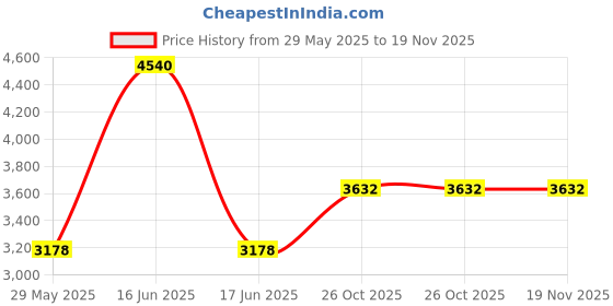 myntra.com Monte Carlo Men Woollen Pullover monte carlo Price History Graph from 29 May 2025 to 19 Nov 2025