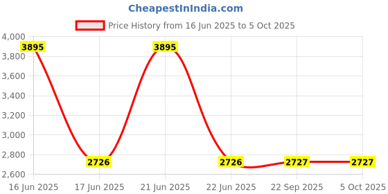 myntra.com Monte Carlo Men Woollen Pullover monte carlo Price History Graph from 16 Jun 2025 to 4 Oct 2025