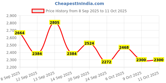 myntra.com Monte Carlo Men Woollen Pullover monte carlo Price History Graph from 8 Sep 2025 to 11 Oct 2025