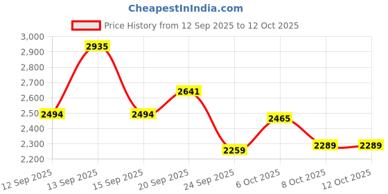 myntra.com Monte Carlo Men Woollen Pullover monte carlo Price History Graph from 12 Sep 2025 to 12 Oct 2025