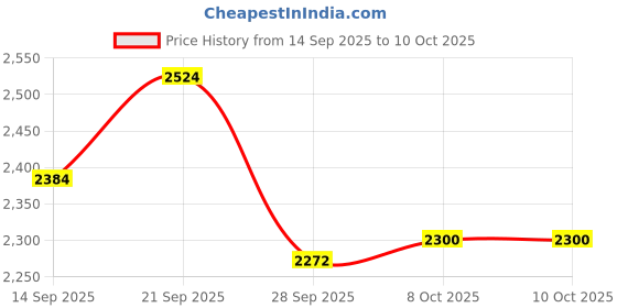 myntra.com Monte Carlo Men Woollen Pullover monte carlo Price History Graph from 14 Sep 2025 to 10 Oct 2025
