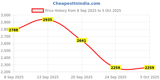 myntra.com Monte Carlo Men Woollen Pullover monte carlo Price History Graph from 8 Sep 2025 to 4 Oct 2025