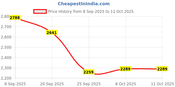 myntra.com Monte Carlo Men Woollen Pullover monte carlo Price History Graph from 8 Sep 2025 to 10 Oct 2025