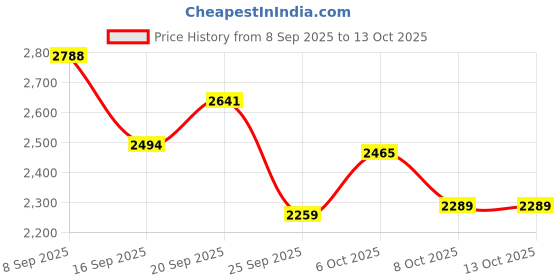 myntra.com Monte Carlo Men Woollen Pullover monte carlo Price History Graph from 8 Sep 2025 to 12 Oct 2025