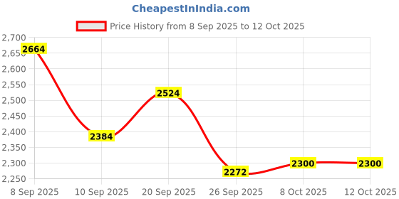 myntra.com Monte Carlo Men Woollen Pullover monte carlo Price History Graph from 8 Sep 2025 to 12 Oct 2025