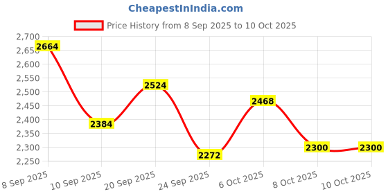 myntra.com Monte Carlo Men Woollen Pullover monte carlo Price History Graph from 8 Sep 2025 to 10 Oct 2025