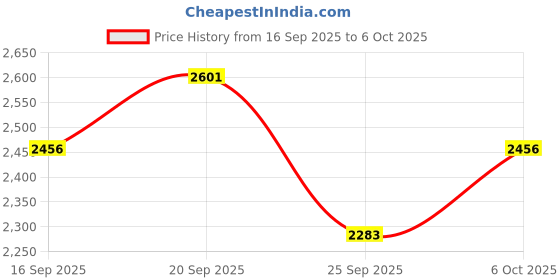 myntra.com Monte Carlo Men Woollen Pullover monte carlo Price History Graph from 16 Sep 2025 to 6 Oct 2025