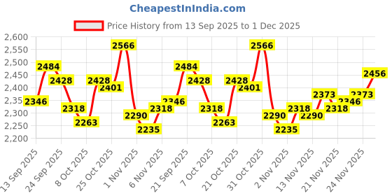 myntra.com Monte Carlo Men Woollen Pullover monte carlo Price History Graph from 13 Sep 2025 to 1 Dec 2025