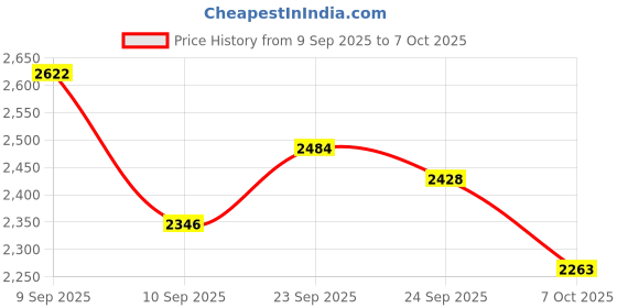 myntra.com Monte Carlo Men Woollen Pullover monte carlo Price History Graph from 9 Sep 2025 to 7 Oct 2025