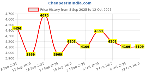 myntra.com Monte Carlo Men Woollen Pullover monte carlo Price History Graph from 8 Sep 2025 to 12 Oct 2025