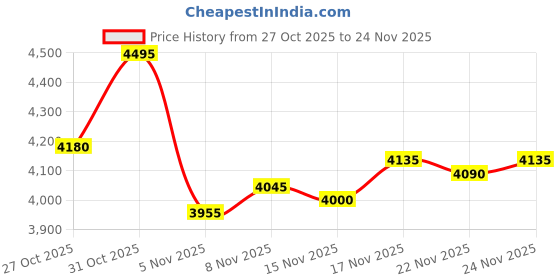 myntra.com Monte Carlo Men Woollen Pullover monte carlo Price History Graph from 27 Oct 2025 to 24 Nov 2025