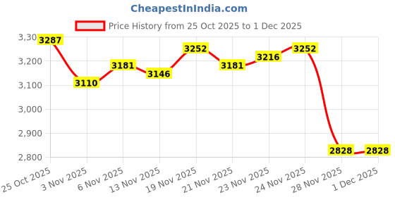 myntra.com Monte Carlo Men Woollen Pullover monte carlo Price History Graph from 25 Oct 2025 to 1 Dec 2025