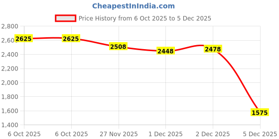 myntra.com Monte Carlo Men Woollen Pullover monte carlo Price History Graph from 6 Oct 2025 to 5 Dec 2025