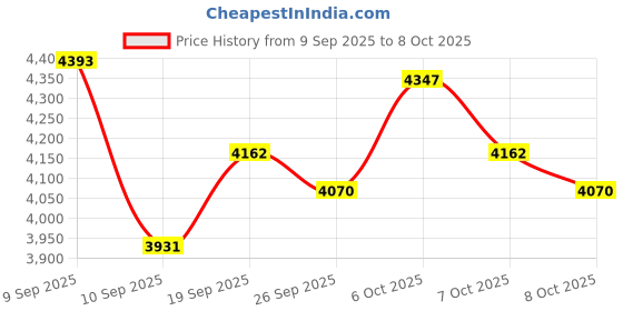 myntra.com Monte Carlo Men Woollen Pullover monte carlo Price History Graph from 9 Sep 2025 to 7 Oct 2025