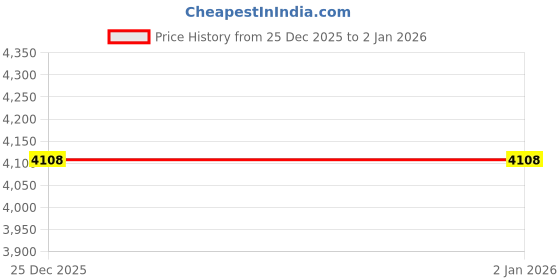 myntra.com Monte Carlo Men Woollen Pullover monte carlo Price History Graph from 25 Dec 2025 to 1 Jan 2026