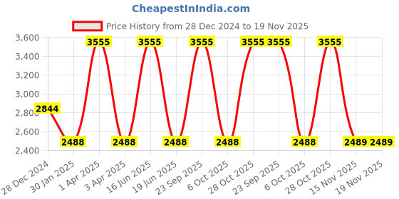 myntra.com Monte Carlo Men Woollen Pullover Sweater monte carlo Price History Graph from 28 Dec 2024 to 19 Nov 2025