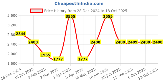 myntra.com Monte Carlo Men Woollen Pullover Sweater monte carlo Price History Graph from 28 Dec 2024 to 13 Oct 2025
