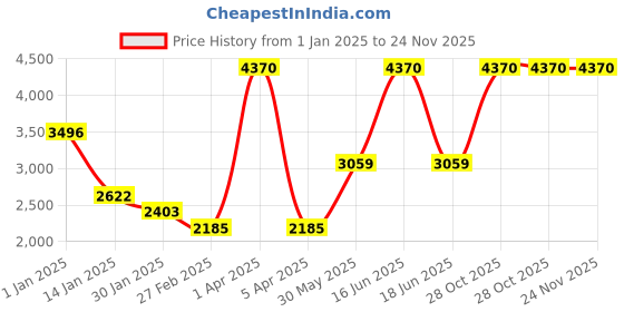 myntra.com Monte Carlo Men Woollen Pullover Sweater monte carlo Price History Graph from 1 Jan 2025 to 24 Nov 2025