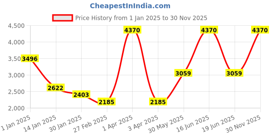 myntra.com Monte Carlo Men Woollen Pullover Sweater monte carlo Price History Graph from 1 Jan 2025 to 30 Nov 2025