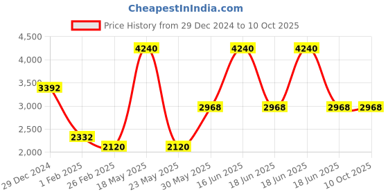 myntra.com Monte Carlo Men Woollen Pullover Sweater monte carlo Price History Graph from 29 Dec 2024 to 10 Oct 2025