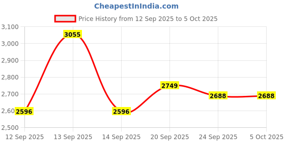 myntra.com Monte Carlo Men Woollen Pullover Sweater monte carlo Price History Graph from 12 Sep 2025 to 4 Oct 2025