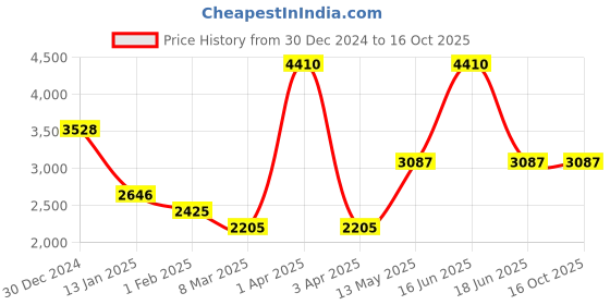 myntra.com Monte Carlo Men Woollen Pullover Sweaters monte carlo Price History Graph from 30 Dec 2024 to 15 Oct 2025
