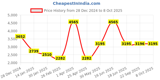 myntra.com Monte Carlo Men Woollen Pullover Sweaters monte carlo Price History Graph from 28 Dec 2024 to 8 Oct 2025