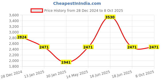 myntra.com Monte Carlo Men Woollen Pullover Sweaters monte carlo Price History Graph from 28 Dec 2024 to 8 Oct 2025