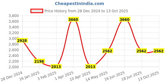 myntra.com Monte Carlo Men Woollen Pullover Sweaters monte carlo Price History Graph from 28 Dec 2024 to 13 Oct 2025