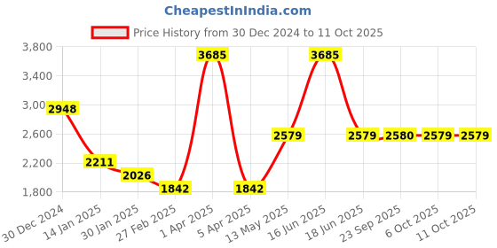 myntra.com Monte Carlo Men Woollen Pullover Sweaters monte carlo Price History Graph from 30 Dec 2024 to 10 Oct 2025