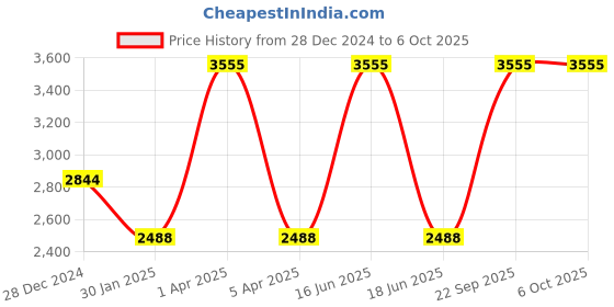 myntra.com Monte Carlo Men Woollen Pullover Sweaters monte carlo Price History Graph from 28 Dec 2024 to 5 Oct 2025
