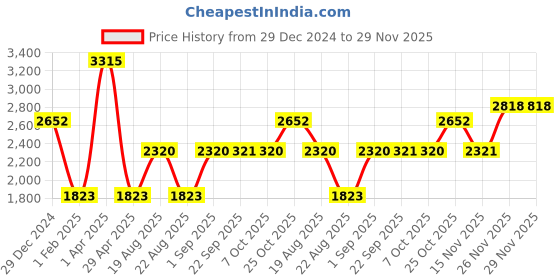myntra.com Monte Carlo Men Woollen Pullover Sweaters monte carlo Price History Graph from 29 Dec 2024 to 29 Nov 2025