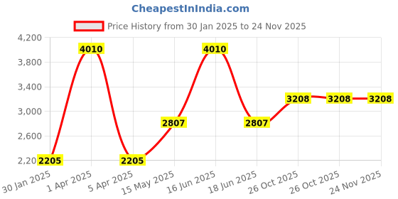 myntra.com Monte Carlo Men Woollen Pullover Sweaters monte carlo Price History Graph from 30 Jan 2025 to 24 Nov 2025