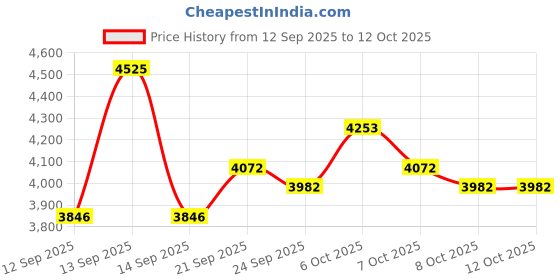 myntra.com Monte Carlo Men Woollen Pullover Sweaters monte carlo Price History Graph from 12 Sep 2025 to 12 Oct 2025