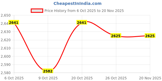 myntra.com Monte Carlo Men Woollen Pullover Sweaters monte carlo Price History Graph from 6 Oct 2025 to 20 Nov 2025